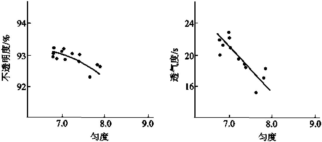 四、紙張的勻度對紙張性能的影響